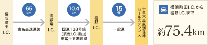 横浜方面からお越しの方