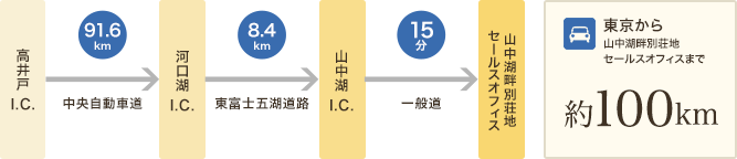 首都圏からお越しの方