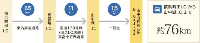 横浜方面からお越しの方