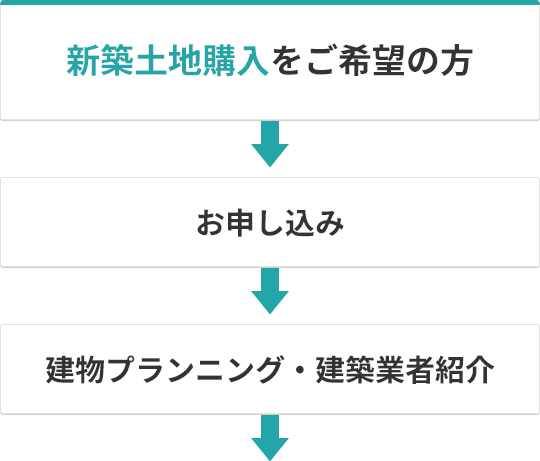 新築土地購入をご希望の方 お申し込み 建物プランニング・建築業者紹介