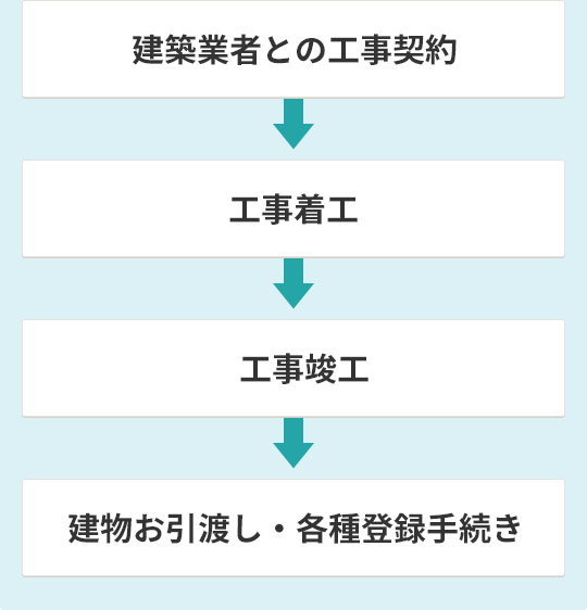 建築業者との工事契約 工事着工 工事竣工 建物お引渡し・各種登録手続き