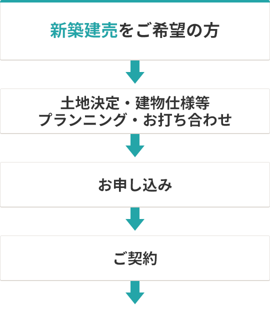 新築建売をご希望の方 土地決定・建物仕様等プランニング・お打ち合わせ お申し込み ご契約