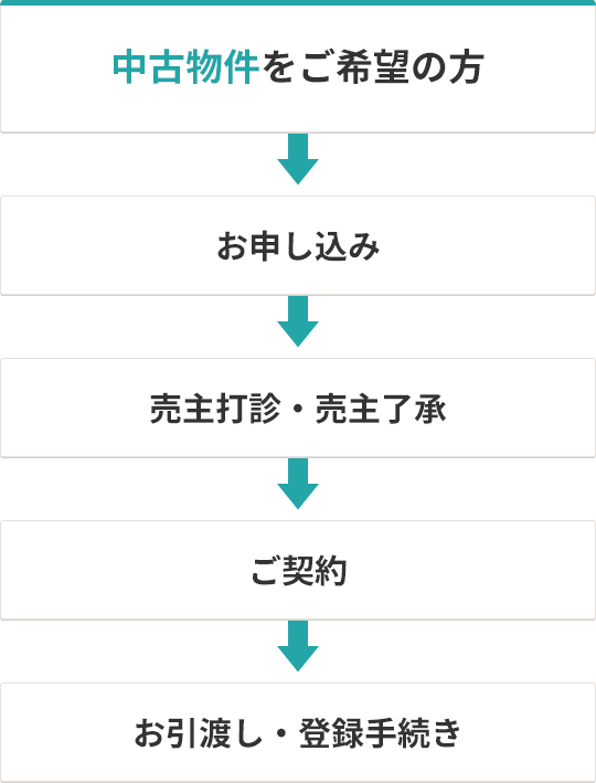 中古物件をご希望の方 お申し込み 売主打診・売主了承 ご契約 お引渡し・登録手続き