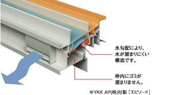 独自の下枠構造で高い水密性を実現