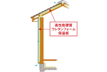 外張り工法を採用